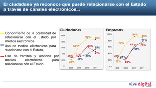 El ciudadano ya reconoce que puede relacionarse con el Estado
                  CONOCIMIENTO Y USO DE GEL
a través deCómo vamos en trámites y servicios…..
           canales electrónicos…




                                    Ciudadanos                            Empresas
Conocimiento de la posibilidad de                                         100%                  94%
                                    100%                                                                 89%
relacionarse con el Estado por                             90%      88%
medios electrónicos.                80%
                                                                          80%                            77%
                                                                                    70%
                                                                                               63%      73%
Uso de medios electrónicos para     60%
                                                  66%        63%
                                                                    55%   60%

relacionarse con el Estado.                                                                       59%
                                    40%                             47%   40%
                                                   32%
Uso de trámites y servicios por            28%             39%                   27% 24%
medios        electrónicos  para    20%
                                                    30%                   20%
                                           22%                                   23%      20%
relacionarse con el Estado.
                                     0%                                    0%
                                           2008     2009   2010    2011          2008   2009    2010    2011
 