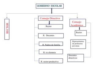 Consejo Directivo
Rector
R. Docentes
R. Padres de familia
R. ex alumnos
R. sector productivo
Consejo
Académico
Rector
Representantes
de profesores
por áreas
Docentes
directivos
 
