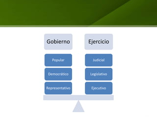 Gobierno         Ejercicio

   Popular        Judicial


 Democrático     Legislativo


Representativo    Ejecutivo
 