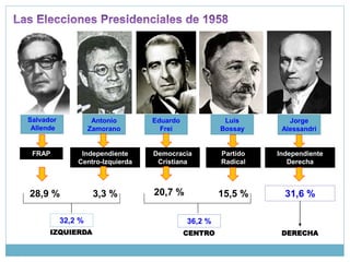 Salvador
Allende
Antonio
Zamorano
Eduardo
Frei
Luis
Bossay
Jorge
Alessandri
FRAP Independiente
Centro-Izquierda
Democracia
Cristiana
Partido
Radical
Independiente
Derecha
28,9 % 3,3 % 20,7 % 15,5 % 31,6 %
36,2 %32,2 %
IZQUIERDA CENTRO DERECHA
 