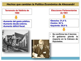 Hechos que cambian la Política Económica de Alessandri
Terremoto de Valdivia de
1960
Elecciones Parlamentarias
de 1961
•Aumento del gasto público.
•Aumento deuda externa.
•Aumento déficit fiscal.
•Derecha: 31,4 %
•Centro: 38 %
•Izquierda: 29,9 %
• Se confirma los 3 tercios
• El gobierno pierde la
mayoría en la Cámara de
Diputados.
 