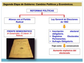 Segunda Etapa de Gobierno: Cambios Políticos y Económicos.
REFORMAS POLÍTICAS
Alianza con el Partido
Radical
FRENTE DEMOCRÁTICO
(P. Conservador – P. Liberal – P.
Radical)
Ley General de Elecciones
de 1962
 Inscripción electoral
obligatoria.
 Registros Electorales
Permanentes.
 Sufragio Obligatorio.
Aumento explosivo del
electorado
Trajo como consecuencia
 