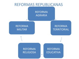 REFORMA
AGRARIA
REFORMA
TERRITORIAL
REFORMA
EDUCATIVA
REFORMA
RELIGIOSA
REFORMA
MILITAR
REFORMAS REPUBLICANAS
 