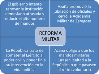 El gobierno intentó
renovar la institución
demasiado atrasada y
reducir el alto número
de mandos
Azaña promovió la
jubilación de oficiales y
cerró la Academia
Militar de Zaragoza
La República trató de
someter al Ejército al
poder civil y poner fin a
su intervención en la
vida política
Azaña obligó a que los
mandos militares
jurasen lealtad a la
República o que pasasen
al retiro voluntario
REFORMA
MILITAR
 