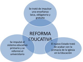 REFORMA
EDUCATIVA
Se trató de impulsar
una enseñanza
laica, obligatoria y
gratuita
El nuevo Estado trató
de acabar con la
primacía de la Iglesia
en la Educación
Se impulsó el
sistema educativo
primario y se
reformó el
universitario
 