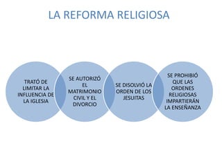 TRATÓ DE
LIMITAR LA
INFLUENCIA DE
LA IGLESIA
SE AUTORIZÓ
EL
MATRIMONIO
CIVIL Y EL
DIVORCIO
SE DISOLVIÓ LA
ORDEN DE LOS
JESUITAS
SE PROHIBIÓ
QUE LAS
ORDENES
RELIGIOSAS
IMPARTIERÁN
LA ENSEÑANZA
LA REFORMA RELIGIOSA
 