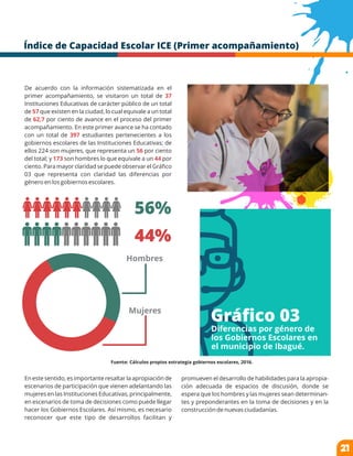 De acuerdo con la información sistematizada en el
primer acompañamiento, se visitaron un total de 37
Instituciones Educativas de carácter público de un total
de que existen en la ciudad, lo cual equivale a un total57
de por ciento de avance en el proceso del primer62,7
acompañamiento. En este primer avance se ha contado
con un total de estudiantes pertenecientes a los397
gobiernos escolares de las Instituciones Educativas; de
ellos 224 son mujeres, que representa un por ciento56
del total; y son hombres lo que equivale a un por173 44
ciento. Para mayor claridad se puede observar el Gráﬁco
03 que representa con claridad las diferencias por
género en los gobiernos escolares.
En este sentido, es importante resaltar la apropiación de
escenarios de participación que vienen adelantando las
mujeres en las Instituciones Educativas, principalmente,
en escenarios de toma de decisiones como puede llegar
hacer los Gobiernos Escolares. Así mismo, es necesario
reconocer que este tipo de desarrollos facilitan y
promueven el desarrollo de habilidades para la apropia-
ción adecuada de espacios de discusión, donde se
espera que los hombres y las mujeres sean determinan-
tes y preponderantes en la toma de decisiones y en la
construcción de nuevas ciudadanías.
Gráﬁco 03
Diferencias por género de
los Gobiernos Escolares en
el municipio de Ibagué.
Fuente: Cálculos propios estrategia gobiernos escolares, 2016.
56%
44%
Mujeres
Hombres
21
Índice de Capacidad Escolar ICE (Primer acompañamiento)
 