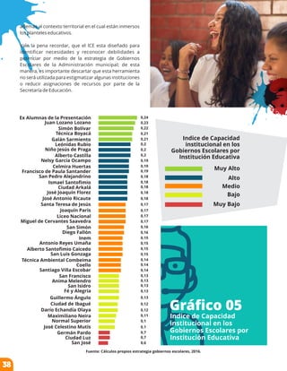 además al contexto territorial en el cual están inmersos
los planteles educativos.
Vale la pena recordar, que el ICE esta diseñado para
identiﬁcar necesidades y reconocer debilidades a
potenciar por medio de la estrategia de Gobiernos
Escolares de la Administración municipal; de esta
manera, es importante descartar que esta herramienta
no será utilizada para estigmatizar algunas instituciones
o reducir asignaciones de recursos por parte de la
Secretaría de Educación.
Gráﬁco 05
Indice de Capacidad
institucional en los
Gobiernos Escolares por
Institución Educativa
Fuente: Cálculos propios estrategia gobiernos escolares, 2016.
Ex Alumnas de la Presentación
Juan Lozano Lozano
Simón Bolívar
Técnica Boyacá
Galán Sarmiento
Leónidas Rubio
Niño Jesús de Praga
Alberto Castilla
Nelsy García Ocampo
Celmira Huertas
Francisco de Paula Santander
San Pedro Alejandrino
Ismael Santoﬁmio
Ciudad Arkalá
José Joaquín Florez
José Antonio Ricaute
Santa Teresa de Jesús
Joaquín Paris
Liceo Nacional
Miguel de Cervantes Saavedra
San Simón
Diego Fallón
Inem
Antonio Reyes Umaña
Alberto Santoﬁmio Caicedo
San Luis Gonzaga
Técnica Ambiental Combeima
Coello
Santiago Villa Escobar
San Francisco
Anima Melendro
San Isidro
Fé y Alegría
Guillermo Ángulo
Ciudad de Ibagué
Darío Echandía Olaya
Maximiliano Neira
José Celestino Mutis
Germán Pardo
Ciudad Luz
San José
Normal Superior
0,24
0,23
0,22
0,21
0,21
0,2
0,2
0,2
0,19
0,19
0,19
0,18
0,18
0,18
0,18
0,18
0,17
0,17
0,17
0,17
0,16
0,16
0,15
0,15
0,15
0,15
0,14
0,14
0,14
0,13
0,13
0,13
0,13
0,13
0,12
0,12
0,11
0,1
0,1
0,7
0,7
0,6
Muy Alto
Alto
Medio
Bajo
Muy Bajo
Indice de Capacidad
institucional en los
Gobiernos Escolares por
Institución Educativa
38
 