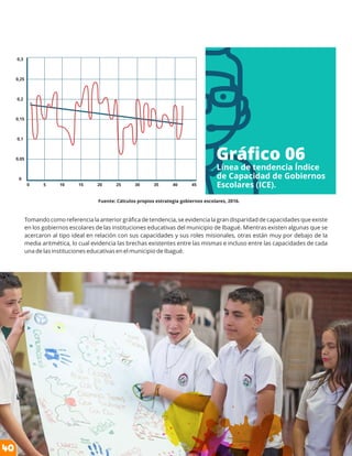 Tomando como referencia la anterior gráﬁca de tendencia, se evidencia la gran disparidad de capacidades que existe
en los gobiernos escolares de las instituciones educativas del municipio de Ibagué. Mientras existen algunas que se
acercaron al tipo ideal en relación con sus capacidades y sus roles misionales, otras están muy por debajo de la
media aritmética, lo cual evidencia las brechas existentes entre las mismas e incluso entre las capacidades de cada
una de las instituciones educativas en el municipio de Ibagué.
Gráﬁco 06
Línea de tendencia Índice
de Capacidad de Gobiernos
Escolares (ICE).
Fuente: Cálculos propios estrategia gobiernos escolares, 2016.
0 5 10 15 20 25 30 35 40 45
0
0,05
0,1
0,15
0,2
0,25
0,3
40
 