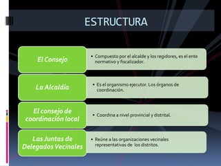 ESTRUCTURA

                       • Compuesto por el alcalde y los regidores, es el ente
    El Consejo           normativo y fiscalizador.



                       • Es el organismo ejecutor. Los órganos de
    La Alcaldía          coordinación.



   El consejo de       • Coordina a nivel provincial y distrital.
 coordinación local

   Las Juntas de       • Reúne a las organizaciones vecinales
                         representativas de los distritos.
Delegados Vecinales
 