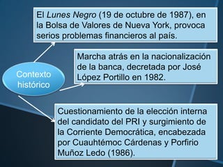 El Lunes Negro (19 de octubre de 1987), en
la Bolsa de Valores de Nueva York, provoca
serios problemas financieros al país.

Contexto
histórico

Marcha atrás en la nacionalización
de la banca, decretada por José
López Portillo en 1982.

Cuestionamiento de la elección interna
del candidato del PRI y surgimiento de
la Corriente Democrática, encabezada
por Cuauhtémoc Cárdenas y Porfirio
Muñoz Ledo (1986).

 