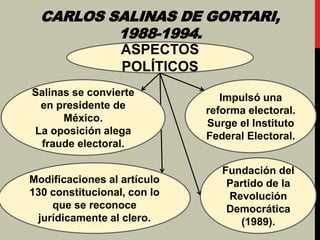 CARLOS SALINAS DE GORTARI,
1988-1994.
ASPECTOS
POLÍTICOS
Salinas se convierte
en presidente de
México.
La oposición alega
fraude electoral.
Modificaciones al artículo
130 constitucional, con lo
que se reconoce
jurídicamente al clero.

Impulsó una
reforma electoral.
Surge el Instituto
Federal Electoral.
Fundación del
Partido de la
Revolución
Democrática
(1989).

 