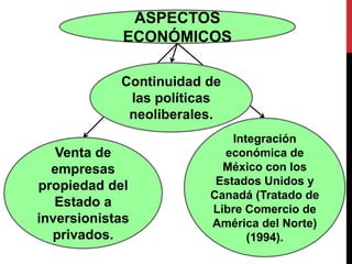 ASPECTOS
ECONÓMICOS
Continuidad de
las políticas
neoliberales.
Venta de
empresas
propiedad del
Estado a
inversionistas
privados.

Integración
económica de
México con los
Estados Unidos y
Canadá (Tratado de
Libre Comercio de
América del Norte)
(1994).

 