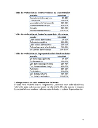 4
Tabla de evaluación de los marcadores de la corrupción
Marcador	
   Intensidad	
  
Absolutamente	
  transparente	
   0%-­‐10%	
  
Transparente	
   11%-­‐30%	
  
Moderadamente	
  Transparente	
   31%-­‐40%	
  
Moderadamente	
  corrupta	
   41%-­‐50%	
  
Corrupta	
   51%-­‐70%	
  
Profundamente corrupta 70%-­‐100%	
  
Tabla de evaluación de los inductores de la dictadura
Inductor	
   Intensidad	
  
Gran cultura democrática 0%-­‐10%	
  
Cultura democrática 11%-­‐30%	
  
Débil cultura democrática 31%-­‐50%	
  
Cultura favorable a la dictadura 51%-­‐70%	
  
Sin valores democráticos 71%-­‐100%	
  
Tabla de evaluación de la perpetuidad de las dictaduras
Marcador	
   Intensidad	
  
En democracia perfecta 0%-­‐10%	
  
En democracia 11%-­‐20%	
  
Con democracia perfectible 21%-­‐40%	
  
Con democracia en riesgo 41%-­‐50%	
  
Autoritario 51%-­‐60%	
  
En dictadura 61%-­‐70%	
  
Con dictadura fuerte 71%-­‐90%	
  
Con dictadura absoluta 91%-­‐100%	
  
La importancia de cada marcador o inductor
Se debe en la columna llamada “importancia”, distribuir entre cada criterio una
valoración para cada uno que sume en total 100%. De esta manera el usuario
jerarquiza la importancia de cada marcador, inductor o variable de perpetuación.
 