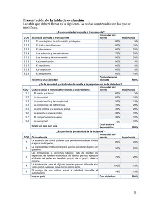 5
Presentación de la tabla de evaluación
La tabla de evaluación se encuentra en los enlaces siguientes:
http://franciscocontreras.com.ve/utilidades/evaluacio%CC%81n_de_perpetuida
d_de_dictaduras.swf
http://www.franciscojcontrerasm.com/prospectiva/politica/por-que-se-
perpetuan-las-dictaduras-segunda-parte/
La celdas sombreadas son las que se modifican.
¿Es una sociedad corrupta o transparente?
COD Sociedad corrupta o transparente
Intensidad del
evento Importancia
5.3.1 El uso ilegítimo de información privilegiada. 80% 5%
5.3.2 El tráfico de influencias. 80% 10%
5.3.3 El clientelismo. 60% 20%
5.3.4 Los sobornos y las extorsiones. 70% 20%
5.3.5 Los fraudes y la malversación. 90% 20%
5.3.6 La prevaricación. 80% 5%
5.3.7 El nepotismo. 60% 5%
5.3.8 La cooptación. 60% 5%
5.3.9 El despotismo. 60% 10%
Tenemos una sociedad
Profundamente
corrupta 100%
¿Es la sociedad y el individuo favorable a la perpetuación de la dictadura?
COD Cultura social e individual favorable al autoritarismo
Intensidad del
evento Importancia
5.1 El miedo y el terror. 60% 5%
5.2 La impunidad. 60% 10%
5.3 La colaboración y la complicidad. 50% 15%
5.4 La indolencia y la indiferencia. 40% 20%
5.5 La anti política y la anarquía social. 30% 20%
5.6 La picardía o viveza criolla 30% 10%
5.7 El comportamiento evasivo 30% 10%
5.8 La corrupción 72% 10%
Existe un país con una
Débil cultura
democrática 100%
¿Es posible la perpetuidad de la dictadura?
COD Circunstancia
Intensidad del
evento Importancia
1
La ausencia de contra poderes que permitan establecer límites al
ejercicio del poder.
80% 30%
2
La imposibilidad institucional para que los opositores logren ser
gobierno.
50% 20%
3
Las limitaciones a derechos básicos: falta de libertad de expresión, de
libertad económica, de libertad política, ejercicio arbitrario del poder en
beneficio propio, de un grupo, clase o minoría.
70% 20%
4
La intolerancia: para el régimen quienes piensan diferente son vistos
como cualquier cosa menos como gente.
100% 15%
5 El arraigo de una cultura social e individual favorable al autoritarismo 44% 15%
Hay un país Con dictadura 100%
 