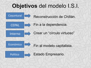 Objetivos del modelo I.S.I.
Coyuntural
CEPAL
Interno
Económico
Político
Reconstrucción de Chillán.
Fin a la dependencia.
Crear un “círculo virtuoso”
Fin al modelo capitalista.
Estado Empresario.
 