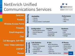 NetEnrich Unified
Communications Services
              Switches




                             Monitoring
                                          Availability                                     Performance
                                           • Device                                         • CPU
               Routers                     • Service                                        • Memory
                                           • Process down / overloaded                      • Disk
 Wireless Access Points
              Firewalls      Management   Configuration           Interfaces               Hardware
                                           • Backup/Restoration    • Status                 • Power
      Email Integration                    • Service Request       • Errors/Discards        • FAN
                                           • MACs                  • Bandwidth              • Temperature
                                                                   • IPSEC VPN              • Voltage
                  Chat
Call Managers, Soft PBX
                                          Calls Statistics         IP SLA                  IP Phones
                          and Capacity
                          Performance




 Voice / Video Gateways                    (CMR/CDR)
                                           • Active / Completed
                                                                    MOS Calculation
                                                                    across voice paths
                                                                                            • Availability
                                                                                            • Phone failure
                                             / In Progress          • Jitter                • Registration
              VOIP/IPT                     • Attempted              • Latency                 failure
                                           • Quality of Calls       • Data loss
               Phones                        Made                   • Mean Opinion Score
 