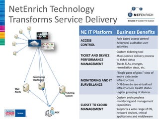 NetEnrich Technology
Transforms Service Delivery
                                         NE IT Platform Business Benefits
                                                             Role based access control
                                         ACCESS
                                                             Recorded, auditable user
                                         CONTROL             activities
                                                             Custom ticketing tool
                                         TICKET AND DEVICE   Maps service delivery process
                                         PERFORMANCE         to ticket status
                                         MANAGEMENT          Tracks SLAs, changes,
                                                             remediation steps, etc.
                                                             “Single pane of glass” view of
          Monitoring                                         entire datacenter
          Dashboard                      MONITORING AND IT   infrastructure
                                         SURVEILLANCE        Drill down to see virtualized
 Mail                                                        infrastructure health status
 Alerts                      Ticketing                       Logical grouping of devices
                             System
                                                             Custom and complete
                                                             monitoring and management
                                         CLOSET TO CLOUD     capabilities
                                         MANAGEMENT          Supports a wide range of OS,
                       NOC                                   network devices, critical
                                                             applications and middleware
 