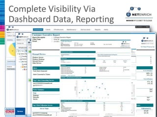 Complete Visibility Via
Dashboard Data, Reporting
 
