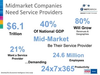 Midmarket Companies
      Need Service Providers

                                                      40%               80%
        $6.1                                       Of National GDP
                                                                       Will Grow
                                                                         Revenues &
            Trillion                                                     Geographies

                                                   Mid-Market
                                                         Be Their Service Provider
             21%
          Want a Service
            Provider
                                                            24.6 Million
                                                                     Employees
                                   …Demanding

Deloitte/EIU (Economist Intelligence Unit) study
                                                      24x7x365          Productivity
 