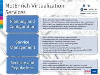 NetEnrich Virtualization
Services
                 • Define optimal portable units for capacity planning
 Planning and    • Recommend the right hypervisor vendor, depending on client requirements
                 • Align network and storage connectivity with virtual switches, SAN and NAS
 Configuration   • Identify and design phases for server consolidation based on the
                   business/mission-critical sensitivity of hosted applications




                 • Define API level integrations with hypervisor fabric
                 • Estimate resource pool for a Virtualized Manager (VM)

   Service       • Identify resource allocations at an abstract level
                 • Orchestrate workflows in actual provisioning of VM
                 • Conduct dry runs on provisioned VM
 Management      • Configure monitoring setup /remote console operations
                 • Provide easy interface for Life Cycle Management operations for the VM
                 • Capacity clean up for decommission of VM




                 • Maintain compliance controls
  Security and   • Secure remote access to VM
                 • Secure power operations on VM, which are tracked and recorded

  Regulations    • NetEnrich Services Gateway (NSG) integrates with a centralized database
                   that tracks all events for real-time or later review & audit
 