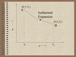 V
P
(P1V1T1)
(P2V2T1)
A
B
V1 V2
Isothermal
Expansion
 