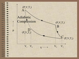 V
P
(P1V1T1)
(P2V2T1)
(P4V4T2)
A
B
C
D
V1 V2 V3V4
Adiabatic
Compression
(P3V3T2)
 