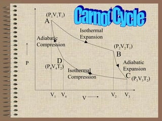 V
P
(P1V1T1)
(P2V2T1)
(P3V3T2)
(P4V4T2)
A
B
C
D
V1 V2 V3V4
Isothermal
Expansion
Adiabatic
ExpansionIsothermal
Compression
Adiabatic
Compression
 