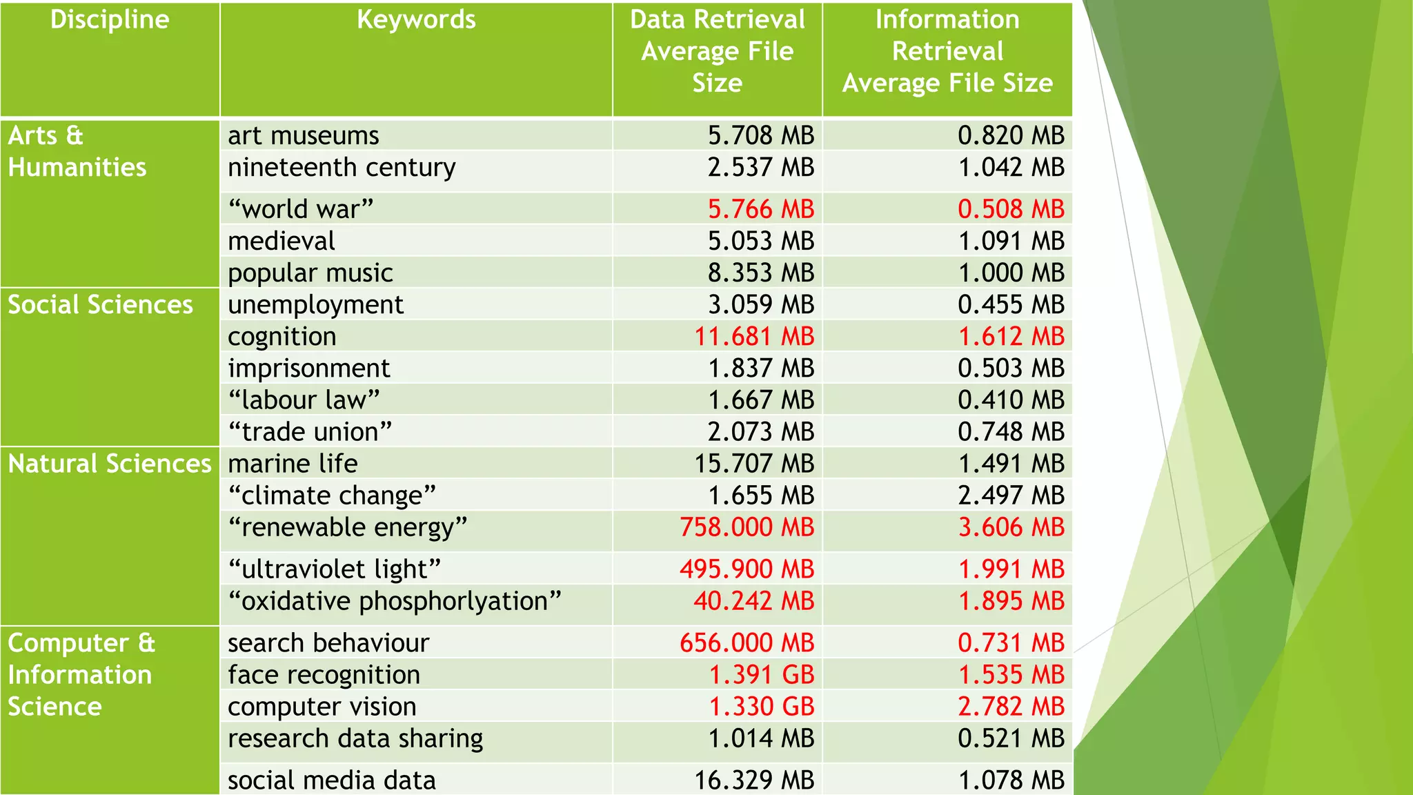 Discipline Keywords Data Retrieval
Average File
Size
Information
Retrieval
Average File Size
Arts &
Humanities
art museums 5.708 MB 0.820 MB
nineteenth century 2.537 MB 1.042 MB
“world war” 5.766 MB 0.508 MB
medieval 5.053 MB 1.091 MB
popular music 8.353 MB 1.000 MB
Social Sciences unemployment 3.059 MB 0.455 MB
cognition 11.681 MB 1.612 MB
imprisonment 1.837 MB 0.503 MB
“labour law” 1.667 MB 0.410 MB
“trade union” 2.073 MB 0.748 MB
Natural Sciences marine life 15.707 MB 1.491 MB
“climate change” 1.655 MB 2.497 MB
“renewable energy” 758.000 MB 3.606 MB
“ultraviolet light” 495.900 MB 1.991 MB
“oxidative phosphorlyation” 40.242 MB 1.895 MB
Computer &
Information
Science
search behaviour 656.000 MB 0.731 MB
face recognition 1.391 GB 1.535 MB
computer vision 1.330 GB 2.782 MB
research data sharing 1.014 MB 0.521 MB
social media data 16.329 MB 1.078 MB
 