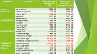 Discipline Keywords Data Retrieval
Average File
Size
Information
Retrieval
Average File Size
Arts &
Humanities
art museums 5.708 MB 0.820 MB
nineteenth century 2.537 MB 1.042 MB
“world war” 5.766 MB 0.508 MB
medieval 5.053 MB 1.091 MB
popular music 8.353 MB 1.000 MB
Social Sciences unemployment 3.059 MB 0.455 MB
cognition 11.681 MB 1.612 MB
imprisonment 1.837 MB 0.503 MB
“labour law” 1.667 MB 0.410 MB
“trade union” 2.073 MB 0.748 MB
Natural Sciences marine life 15.707 MB 1.491 MB
“climate change” 1.655 MB 2.497 MB
“renewable energy” 758.000 MB 3.606 MB
“ultraviolet light” 495.900 MB 1.991 MB
“oxidative phosphorlyation” 40.242 MB 1.895 MB
Computer &
Information
Science
search behaviour 656.000 MB 0.731 MB
face recognition 1.391 GB 1.535 MB
computer vision 1.330 GB 2.782 MB
research data sharing 1.014 MB 0.521 MB
social media data 16.329 MB 1.078 MB
 