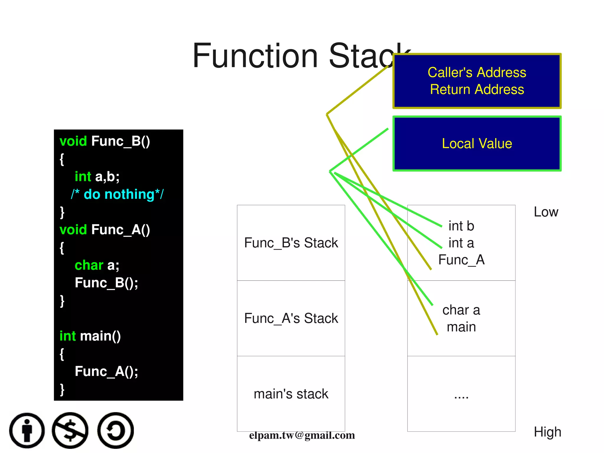 Function Stack          Caller's Address
                                             Return Address


void Func_B()                                  Local Value
{
    int a,b;
   /* do nothing*/
}                                                               Low
void Func_A()                                  int b
{                       Func_B's Stack         int a
    char a;                                   Func_A
    Func_B();
}
                                               char a
                        Func_A's Stack
                                                main
int main()
{
    Func_A();
}                        main's stack            ....

                        elpam.tw@gmail.com                      High
 