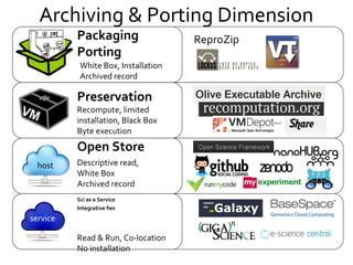 Archiving & Porting Dimension
host
service
Open Store
Sci as a Service
Integrative fws
Preservation
Recompute, limited
ins...