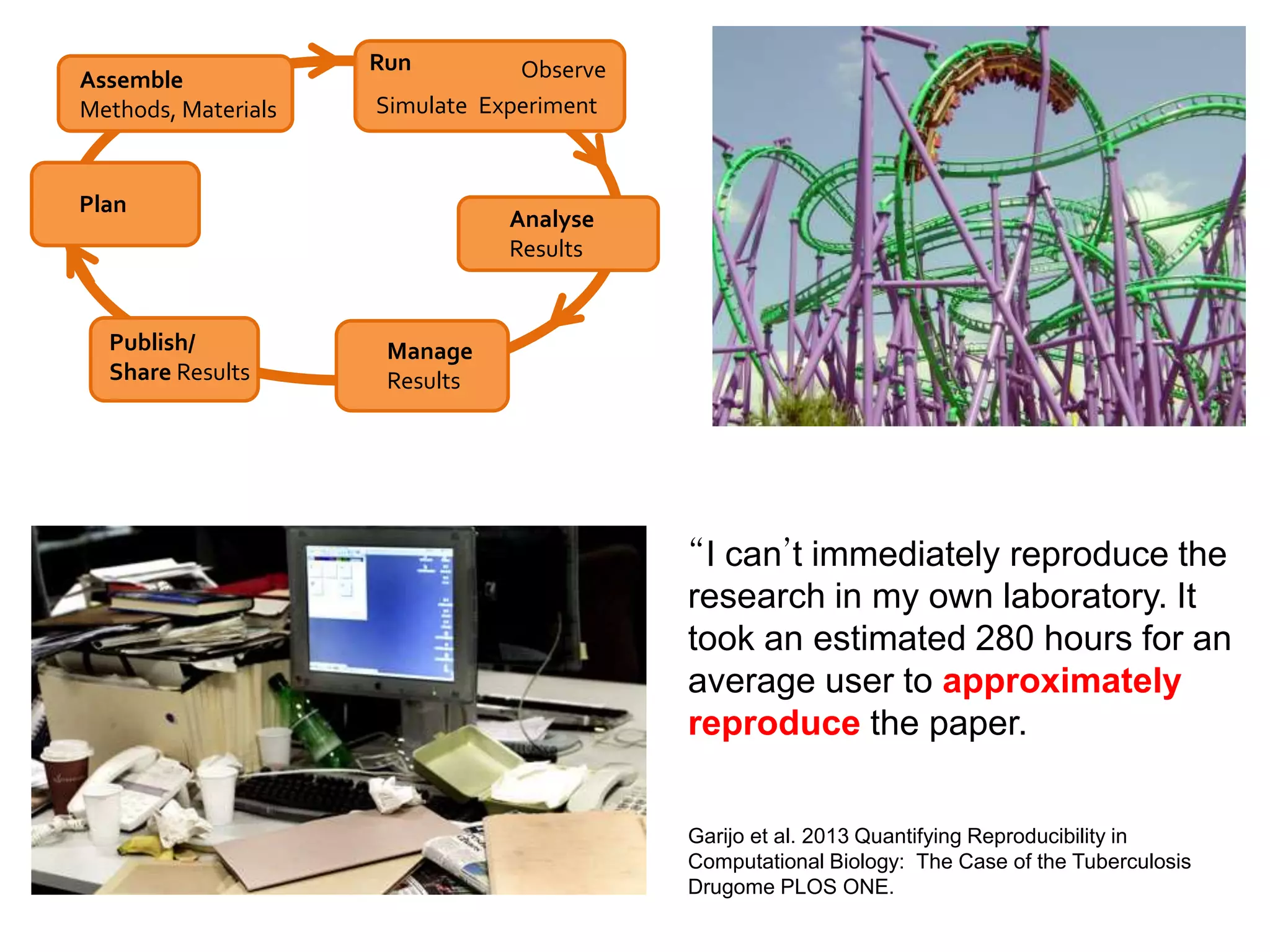 Assemble
Methods, Materials Experiment
Observe
Simulate
Analyse
Results
Publish/
Share Results
Manage
Results
Plan
Run
“I can’t immediately reproduce the
research in my own laboratory. It
took an estimated 280 hours for an
average user to approximately
reproduce the paper.
Garijo et al. 2013 Quantifying Reproducibility in
Computational Biology: The Case of the Tuberculosis
Drugome PLOS ONE.
 