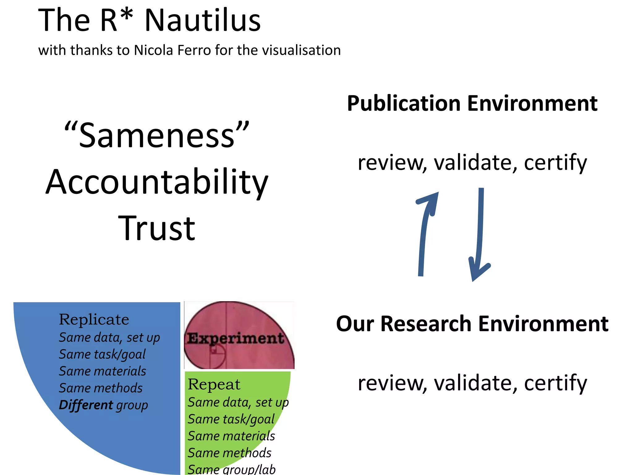 The R* Nautilus
with thanks to Nicola Ferro for the visualisation
Repeat
Same data, set up
Same task/goal
Same materials
Same methods
Same group/lab
Replicate
Same data, set up
Same task/goal
Same materials
Same methods
Different group
Our Research Environment
review, validate, certify
Publication Environment
review, validate, certify
“Sameness”
Accountability
Trust
 