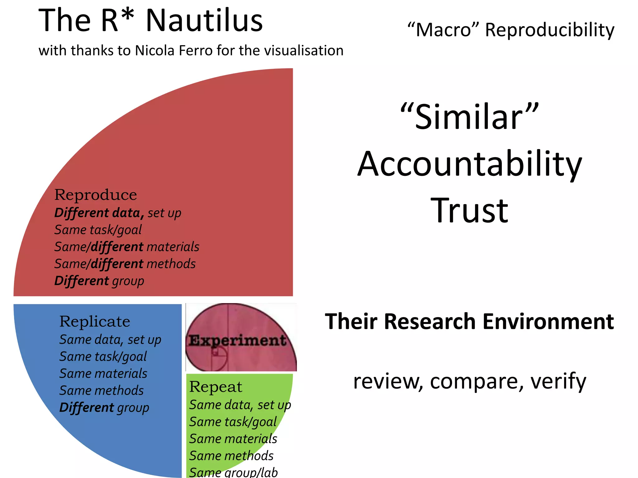 The R* Nautilus
with thanks to Nicola Ferro for the visualisation
Repeat
Same data, set up
Same task/goal
Same materials
Same methods
Same group/lab
Replicate
Same data, set up
Same task/goal
Same materials
Same methods
Different group
Reproduce
Different data, set up
Same task/goal
Same/different materials
Same/different methods
Different group
Their Research Environment
review, compare, verify
“Similar”
Accountability
Trust
“Macro” Reproducibility
 