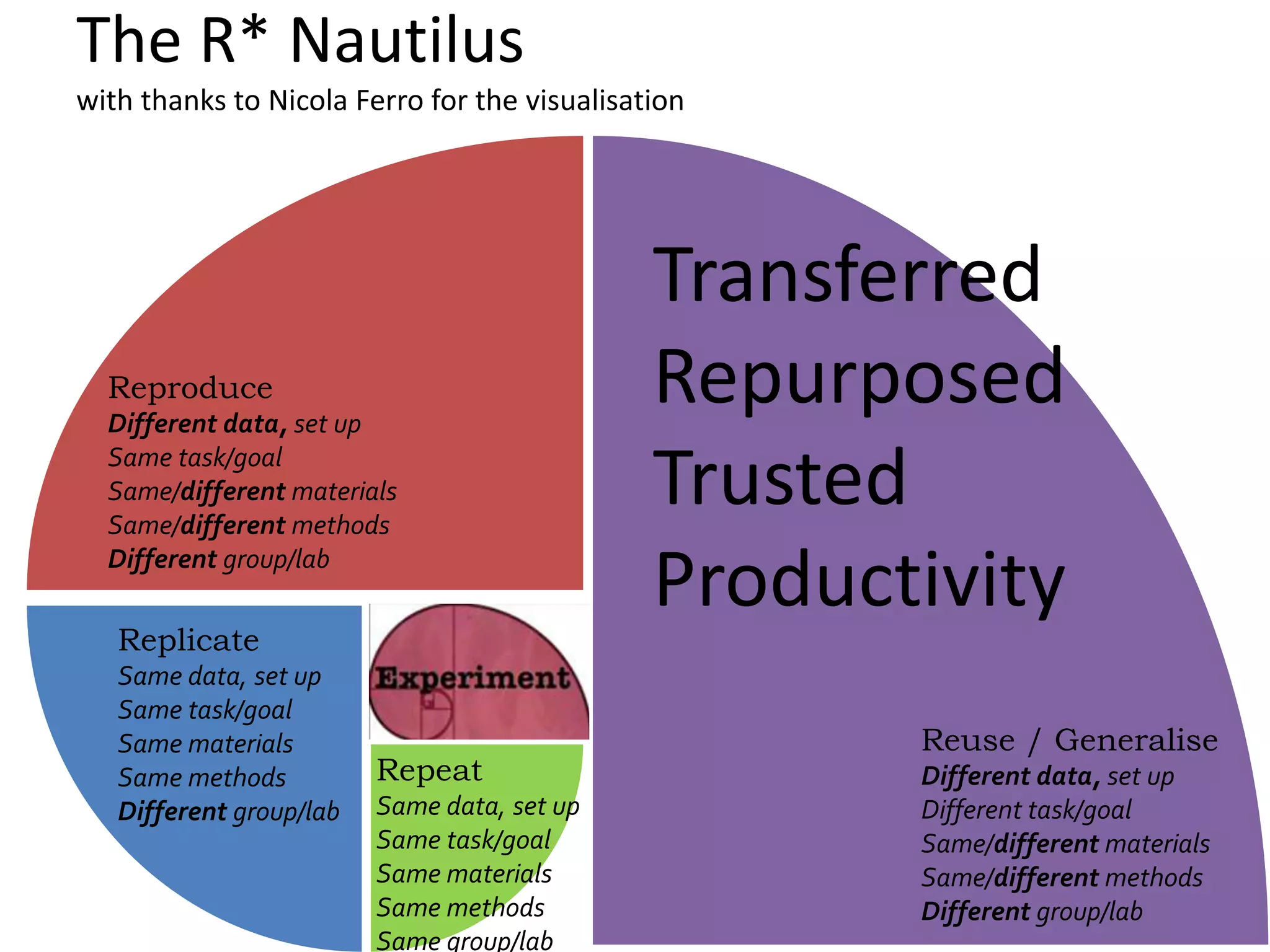 The R* Nautilus
with thanks to Nicola Ferro for the visualisation
Repeat
Same data, set up
Same task/goal
Same materials
Same methods
Same group/lab
Replicate
Same data, set up
Same task/goal
Same materials
Same methods
Different group/lab
Reproduce
Different data, set up
Same task/goal
Same/different materials
Same/different methods
Different group/lab
Reuse / Generalise
Different data, set up
Different task/goal
Same/different materials
Same/different methods
Different group/lab
Transferred
Repurposed
Trusted
Productivity
 