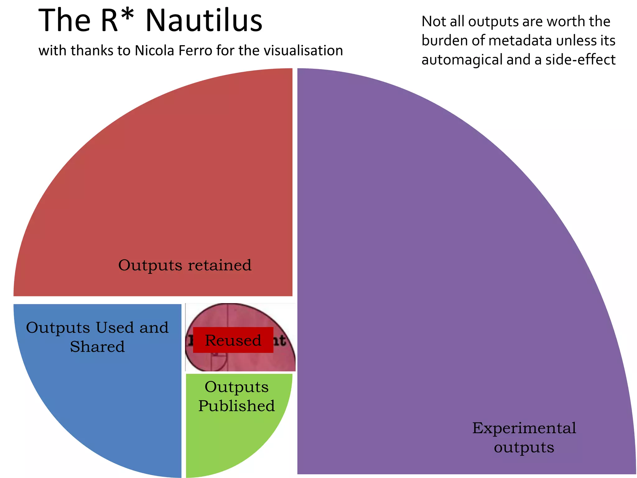 The R* Nautilus
with thanks to Nicola Ferro for the visualisation
Reused
Experimental
outputs
Outputs retained
Outputs Used and
Shared
Outputs
Published
Not all outputs are worth the
burden of metadata unless its
automagical and a side-effect
 