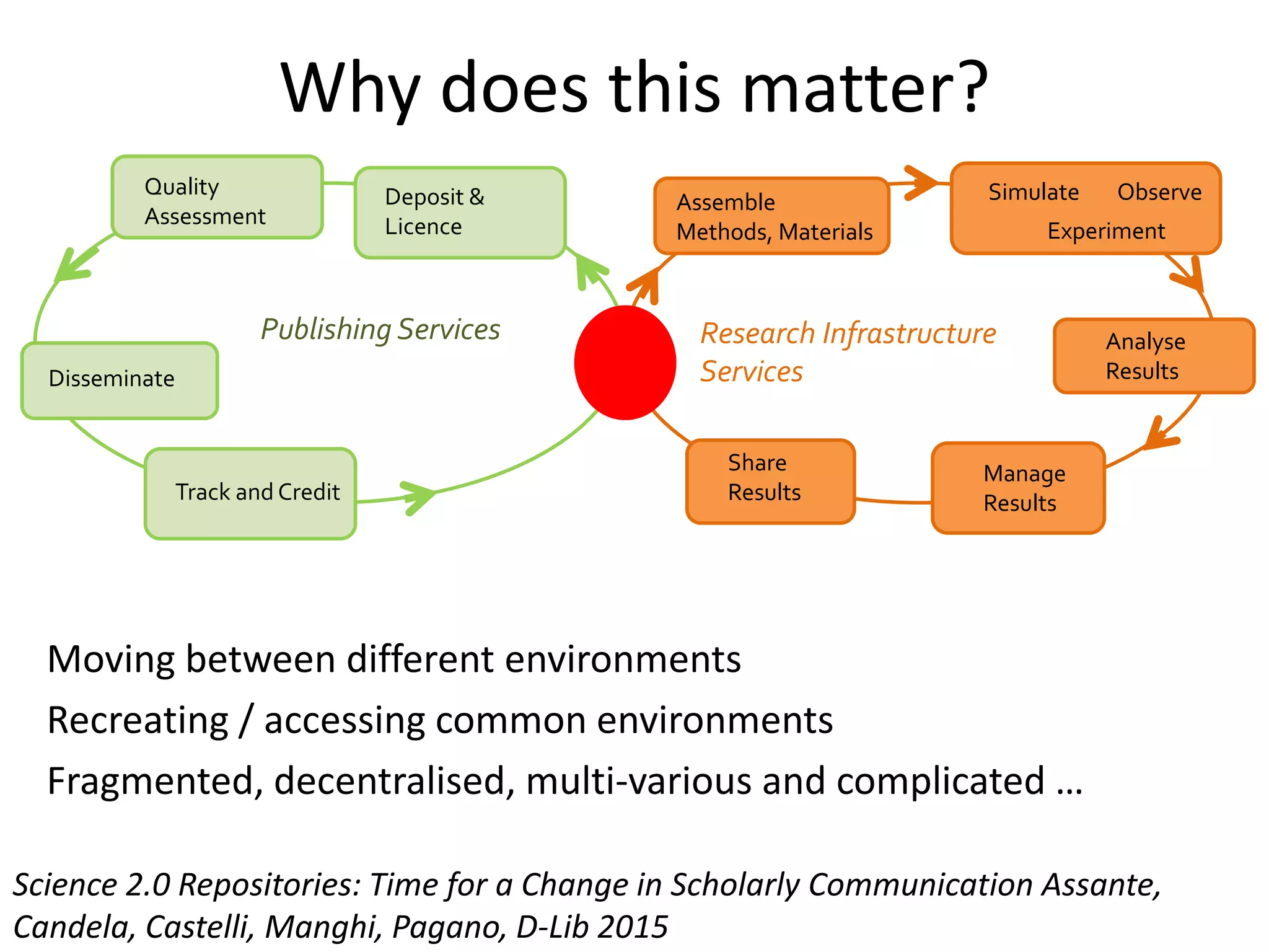 Why does this matter?
Moving between different environments
Recreating / accessing common environments
Fragmented, decentralised, multi-various and complicated …
Research Infrastructure
Services
Assemble
Methods, Materials Experiment
ObserveSimulate
Analyse
Results
Quality
Assessment
Track and Credit
Disseminate
Deposit &
Licence
Publishing Services
Share
Results
Manage
Results
Science 2.0 Repositories: Time for a Change in Scholarly Communication Assante,
Candela, Castelli, Manghi, Pagano, D-Lib 2015
 