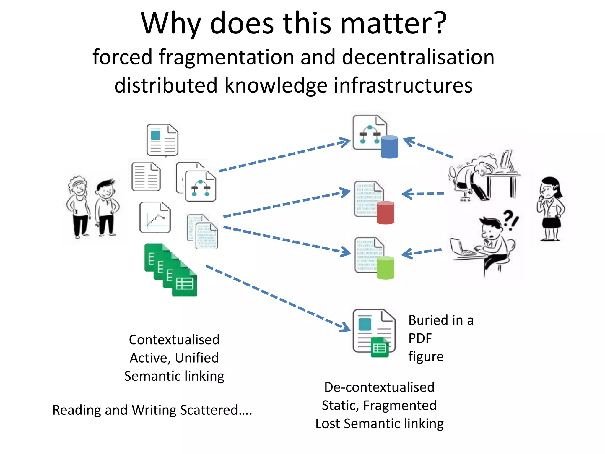 Why does this matter?
forced fragmentation and decentralisation
distributed knowledge infrastructures
De-contextualised
Static, Fragmented
Lost Semantic linking
Contextualised
Active, Unified
Semantic linking
Buried in a
PDF
figure
Reading and Writing Scattered….
 
