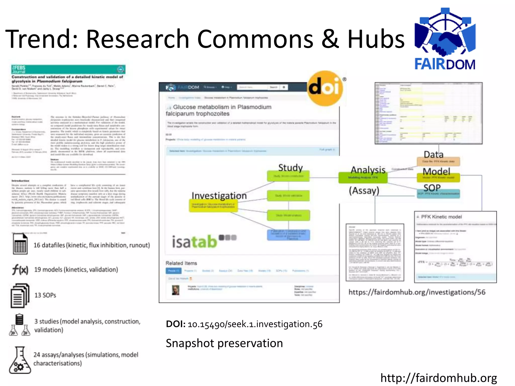 Trend: Research Commons & Hubs
DOI: 10.15490/seek.1.investigation.56
Snapshot preservation
http://fairdomhub.org
 