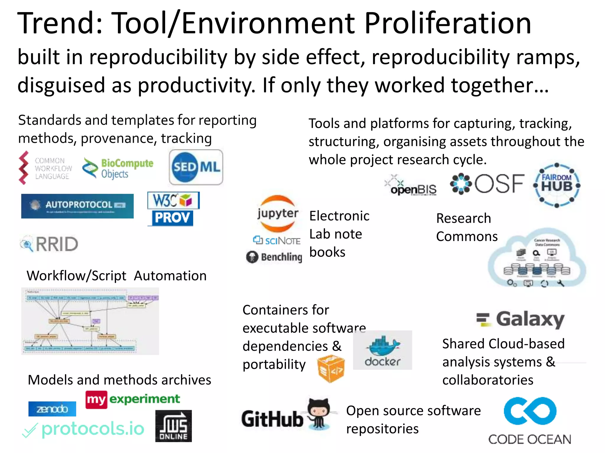 Trend: Tool/Environment Proliferation
built in reproducibility by side effect, reproducibility ramps,
disguised as productivity. If only they worked together…
Standards and templates for reporting
methods, provenance, tracking
Tools and platforms for capturing, tracking,
structuring, organising assets throughout the
whole project research cycle.
Shared Cloud-based
analysis systems &
collaboratories
Workflow/Script Automation
Containers for
executable software
dependencies &
portability
Electronic
Lab note
books
Open source software
repositories
Models and methods archives
Research
Commons
 