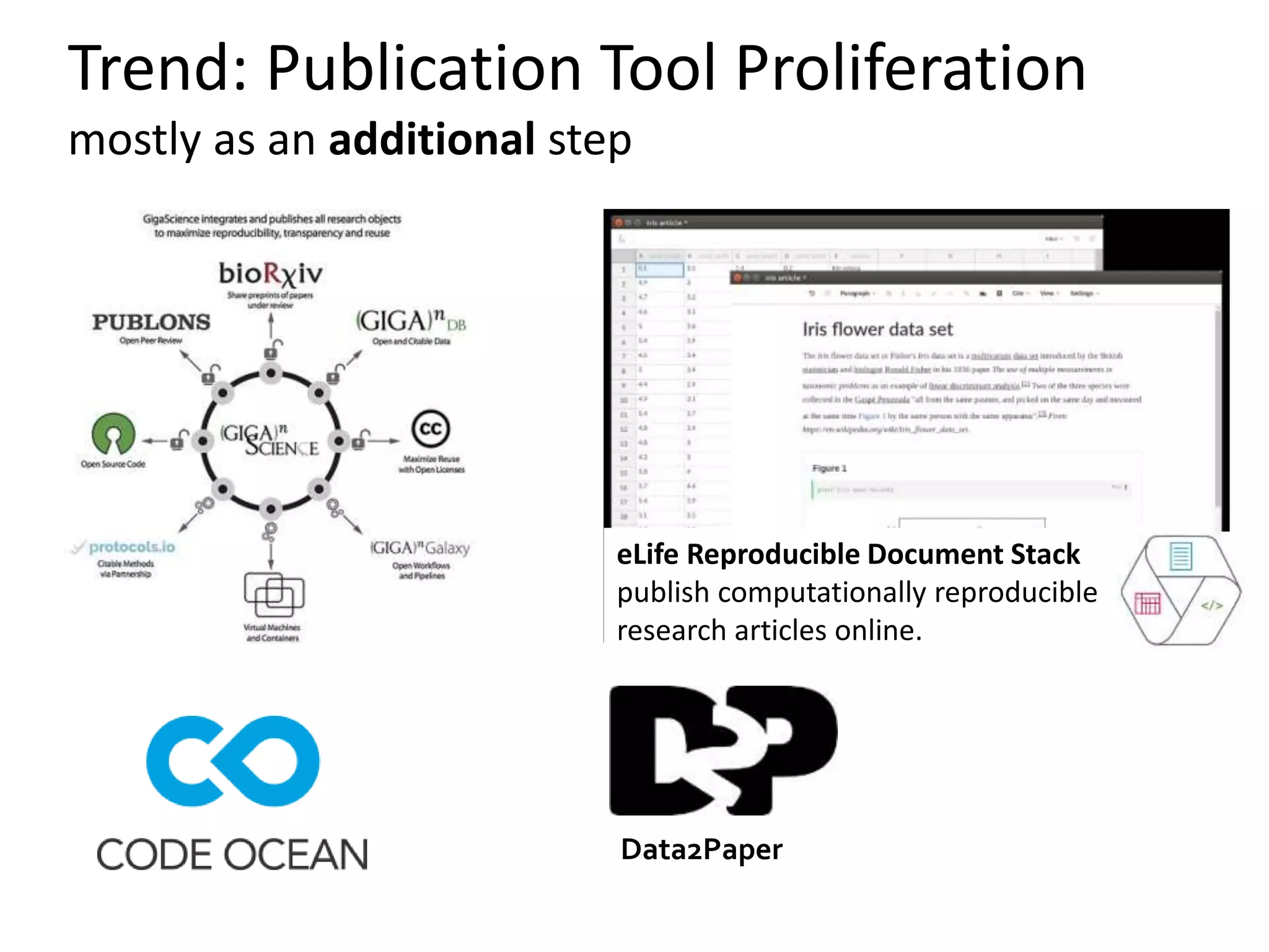Trend: Publication Tool Proliferation
mostly as an additional step
eLife Reproducible Document Stack
publish computationally reproducible
research articles online.
Data2Paper
 