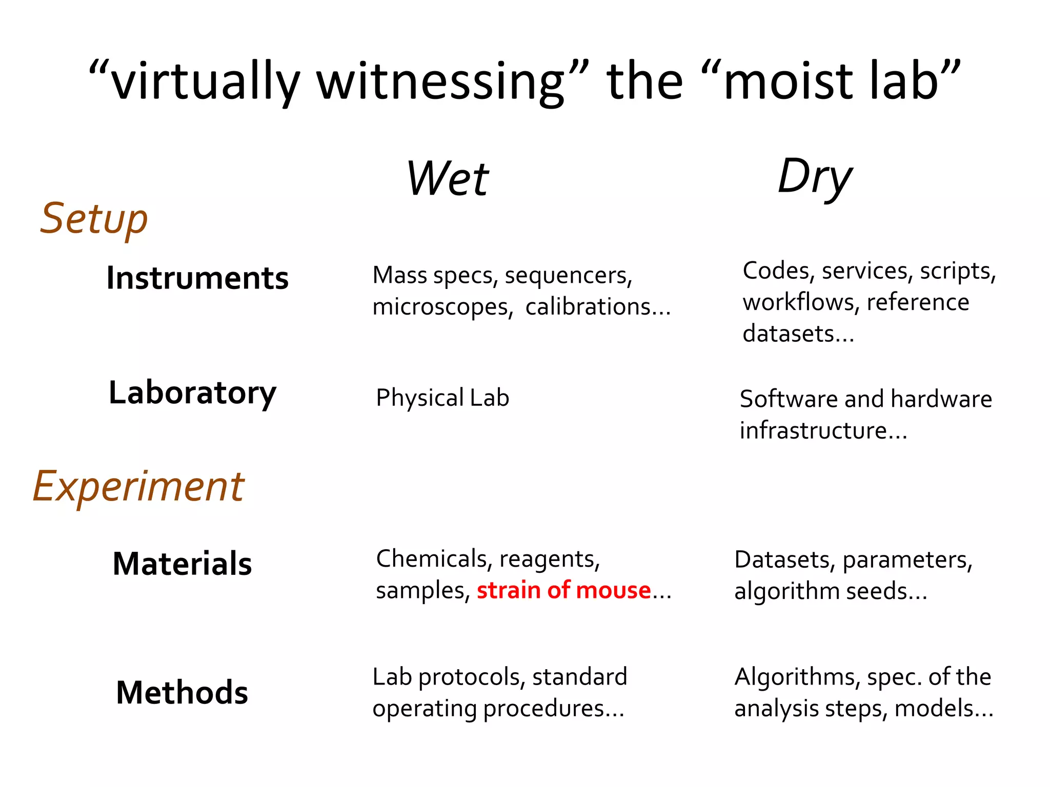 “virtually witnessing” the “moist lab”
Experiment
Setup
Methods
Algorithms, spec. of the
analysis steps, models…
Materials Datasets, parameters,
algorithm seeds…
Instruments Codes, services, scripts,
workflows, reference
datasets…
Laboratory Software and hardware
infrastructure…
Wet Dry
Physical Lab
Chemicals, reagents,
samples, strain of mouse…
Mass specs, sequencers,
microscopes, calibrations…
Lab protocols, standard
operating procedures…
 