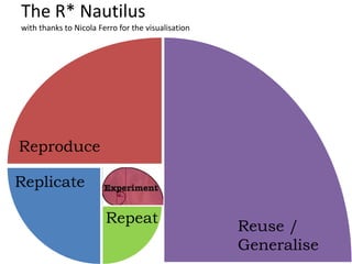 The R* Nautilus
with thanks to Nicola Ferro for the visualisation
Repeat
Replicate
Reproduce
Reuse /
Generalise
 