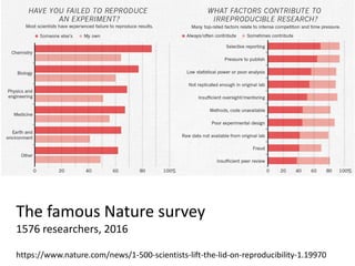 The famous Nature survey
1576 researchers, 2016
https://www.nature.com/news/1-500-scientists-lift-the-lid-on-reproducibili...