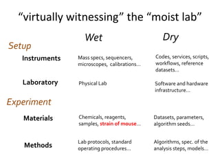 “virtually witnessing” the “moist lab”
Experiment
Setup
Methods
Algorithms, spec. of the
analysis steps, models…
Materials...