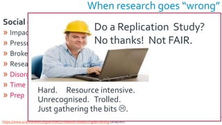 Social environment
» Impact factor mania
» Pressure to publish
» Broken peer review
» Research never reported
» Disorganisation
» Time pressures
» Prep & curate costs
When research goes “wrong”
https://www.sciencenews.org/article/12-reasons-research-goes-wrong (adapted)
Nick D Kim, strange-matter.net
Norman Morrison
Do a Replication Study?
No thanks! Not FAIR.
Hard. Resource intensive.
Unrecognised. Trolled.
Just gathering the bits .
 