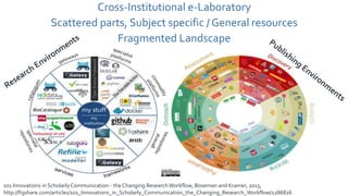 Cross-Institutional e-Laboratory
Scattered parts, Subject specific / General resources
Fragmented Landscape
101 Innovations in Scholarly Communication - the Changing ResearchWorkflow, Boseman and Kramer, 2015,
http://figshare.com/articles/101_Innovations_in_Scholarly_Communication_the_Changing_Research_Workflow/1286826
 