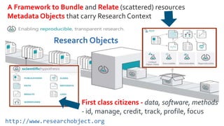 http://www.researchobject.org
First class citizens - data, software, methods
- id, manage, credit, track, profile, focus
A Framework to Bundle and Relate (scattered) resources
Metadata Objects that carry Research Context
Research Objects
 