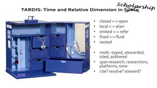 • closed <-> open
• local <-> alien
• embed <-> refer
• fixed <-> fluid
• nested
• multi –typed, stewarded,
sited, authored
• span research, researchers,
platforms, time
• cite? resolve? steward?
 